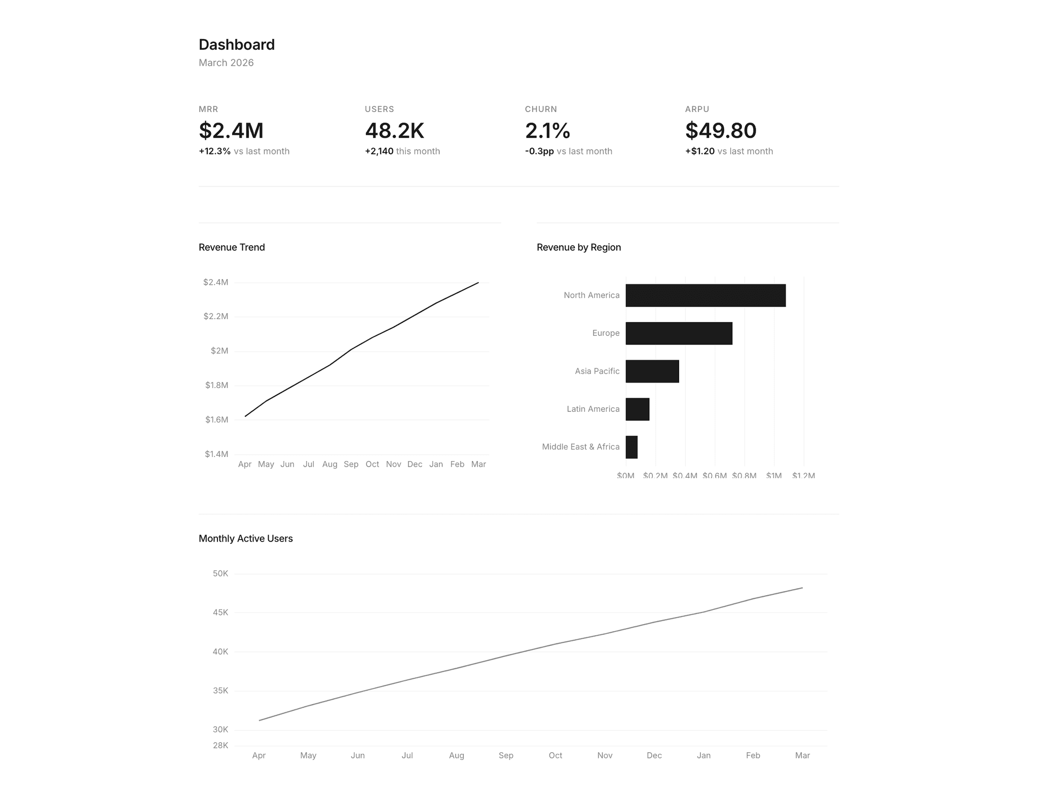 Dashboard template
