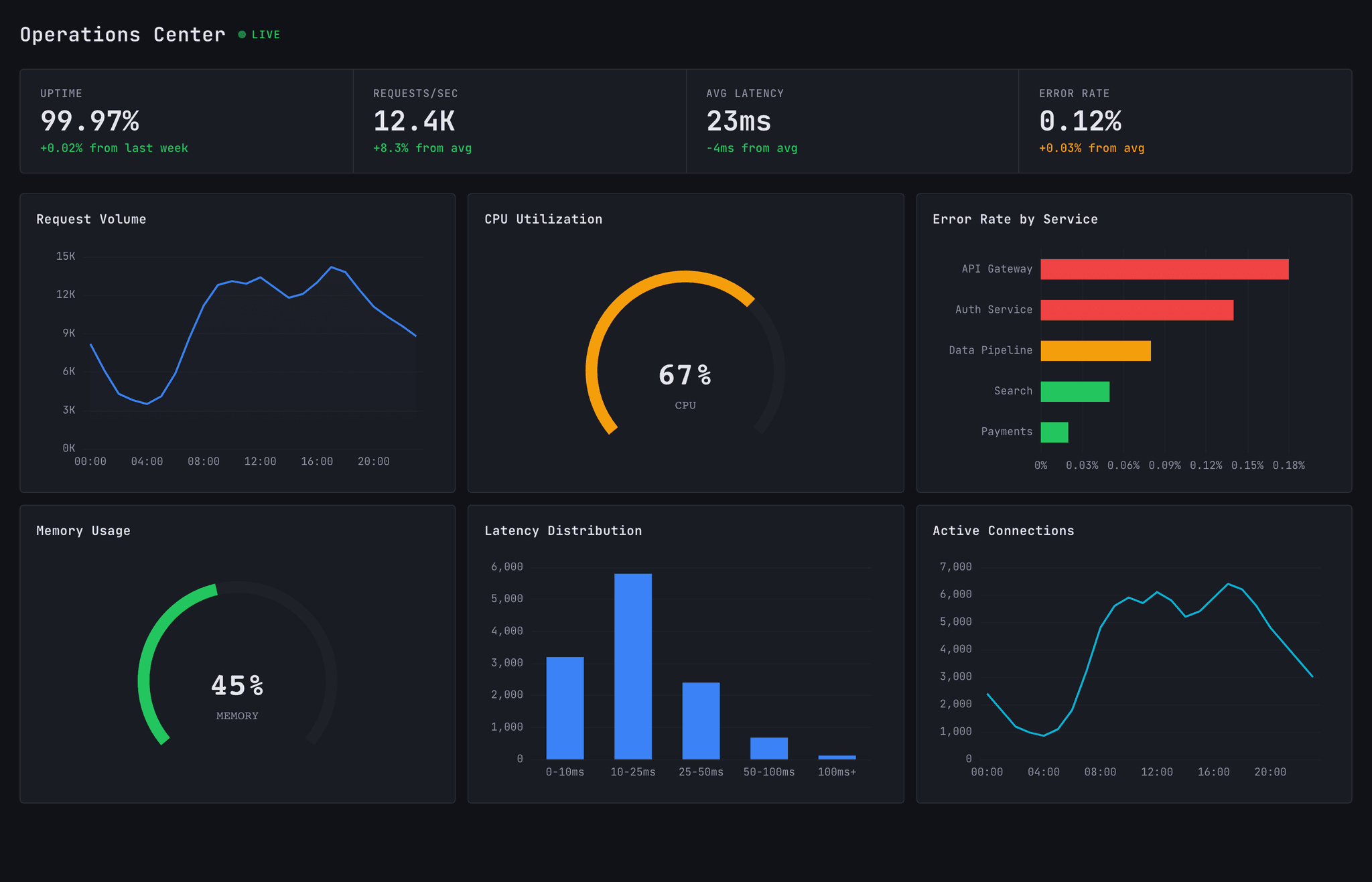 Operational / Real-time